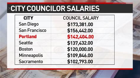 oregonian city of portland salaries.
